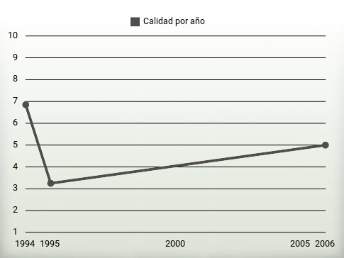 Calidad por año