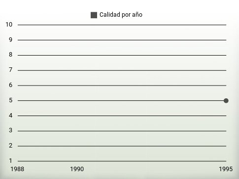 Calidad por año