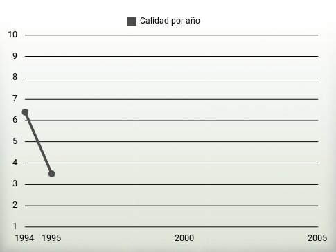 Calidad por año