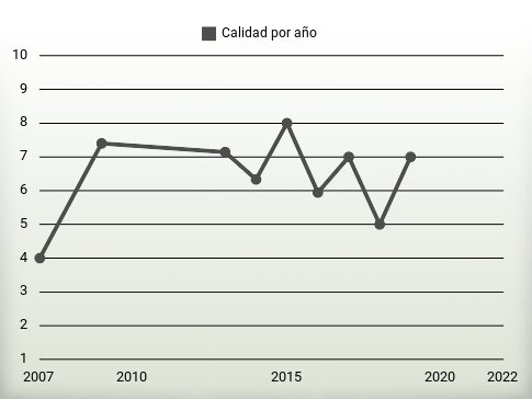 Calidad por año