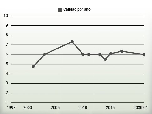 Calidad por año