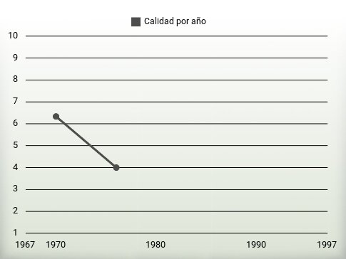 Calidad por año