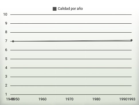 Calidad por año