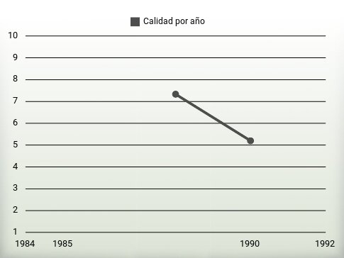 Calidad por año