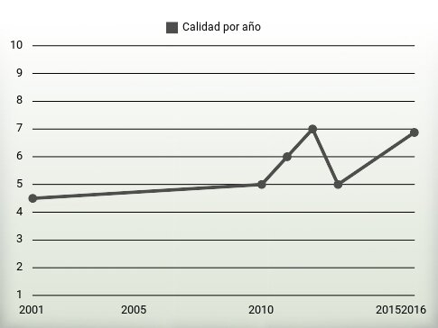 Calidad por año