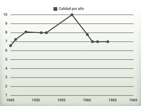 Calidad por año