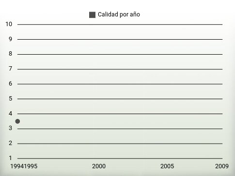 Calidad por año