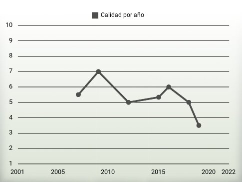 Calidad por año