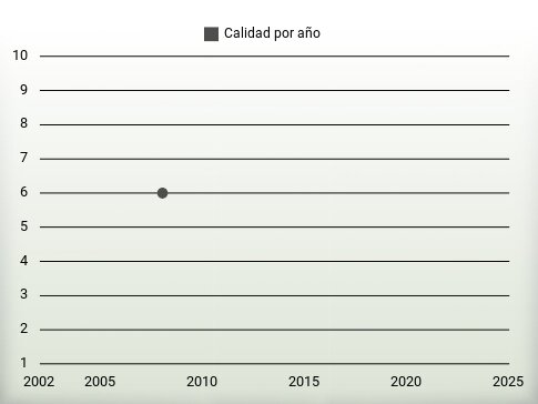 Calidad por año