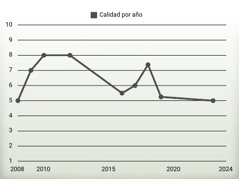 Calidad por año