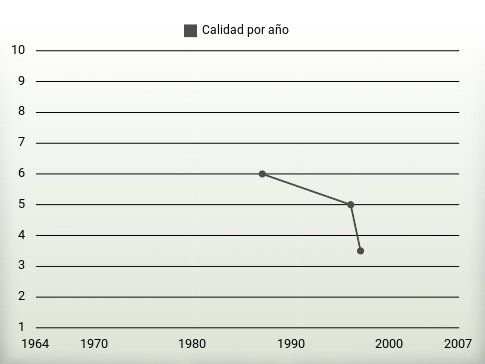 Calidad por año