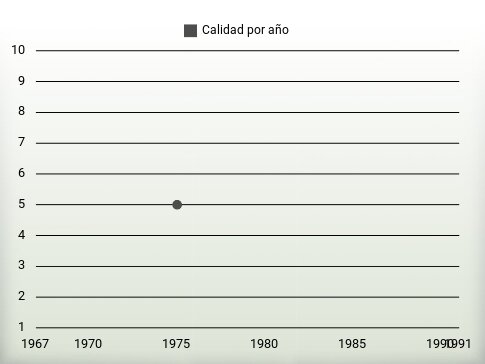 Calidad por año