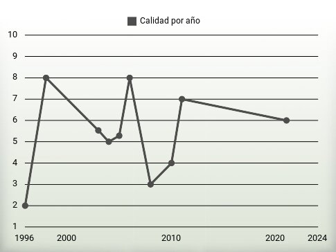Calidad por año