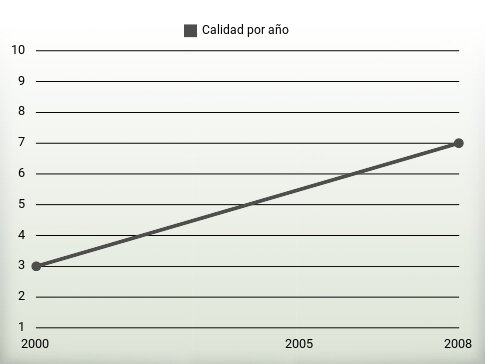 Calidad por año