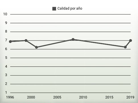 Calidad por año