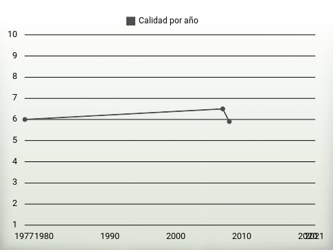 Calidad por año