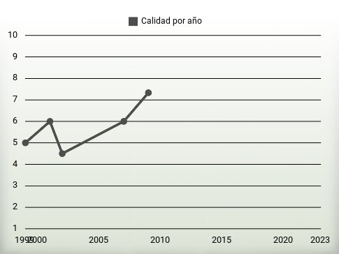 Calidad por año