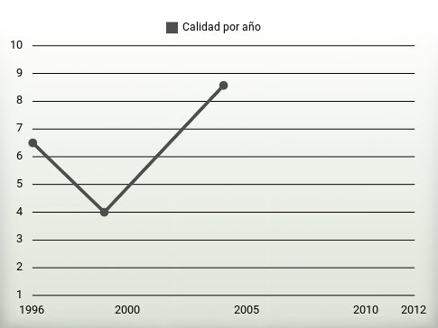 Calidad por año