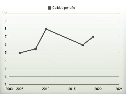 Calidad por año