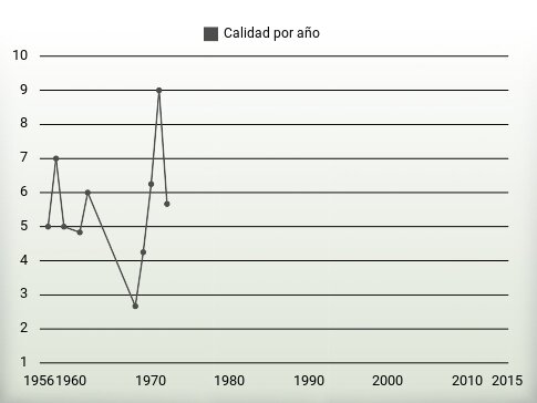 Calidad por año