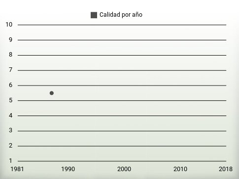 Calidad por año