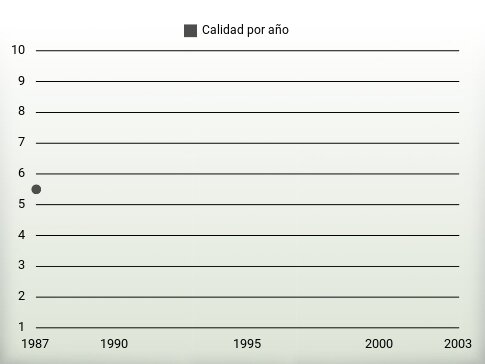 Calidad por año