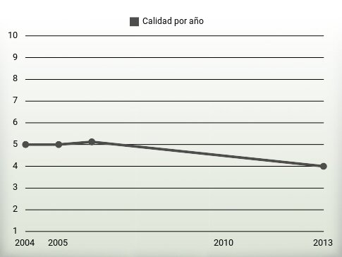 Calidad por año