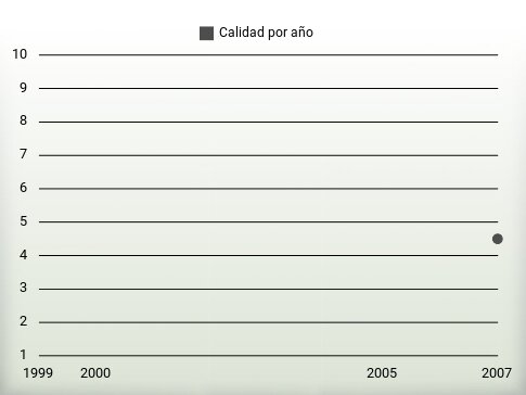 Calidad por año