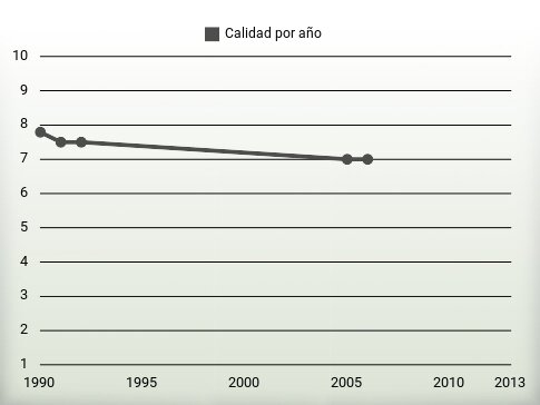 Calidad por año