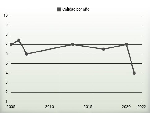 Calidad por año