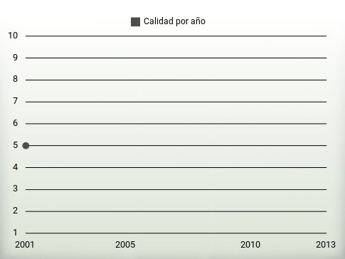 Calidad por año