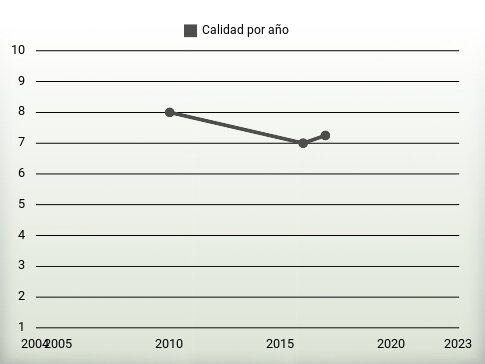 Calidad por año