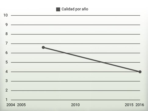 Calidad por año
