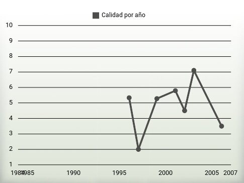 Calidad por año