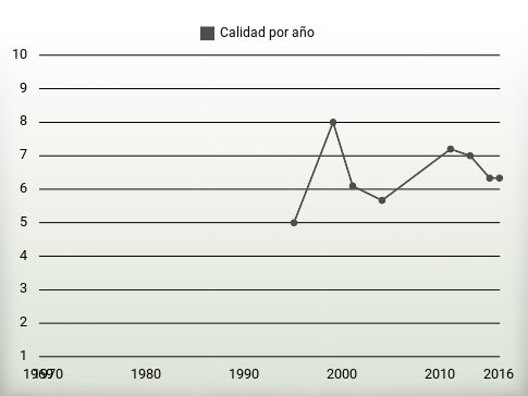 Calidad por año