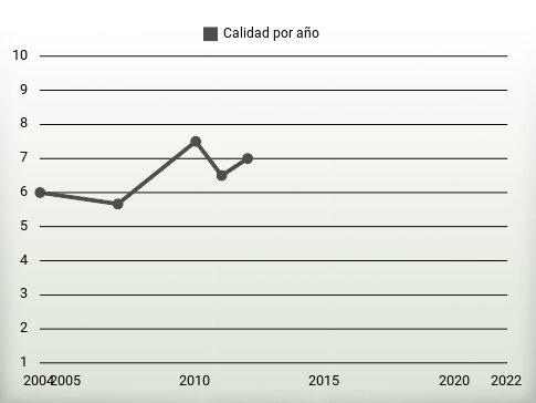 Calidad por año