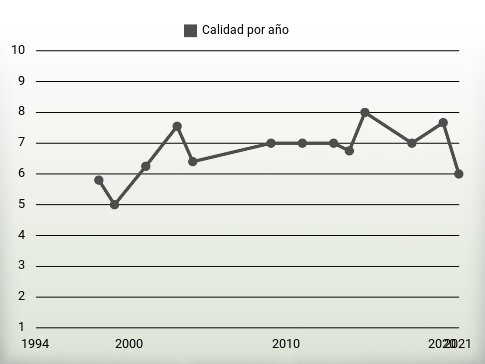 Calidad por año