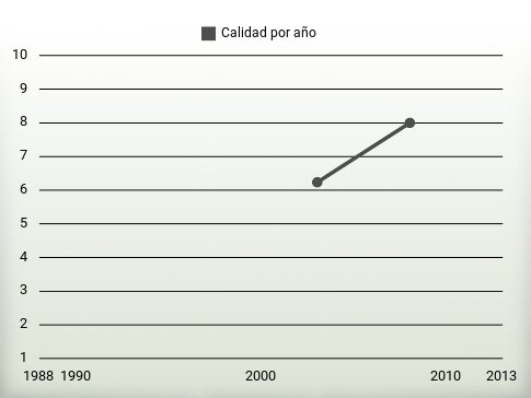 Calidad por año