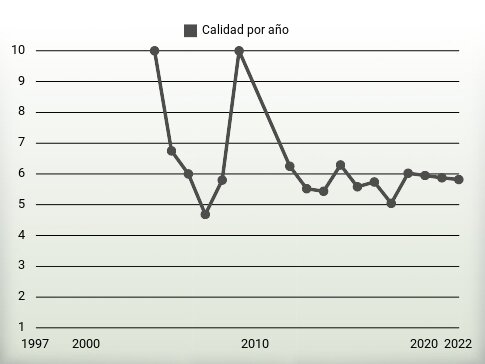 Calidad por año