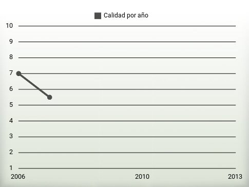 Calidad por año