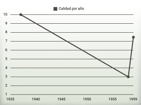 Calidad por año