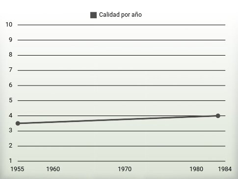 Calidad por año