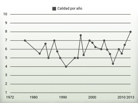 Calidad por año
