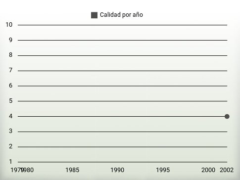 Calidad por año