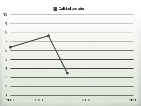 Calidad por año