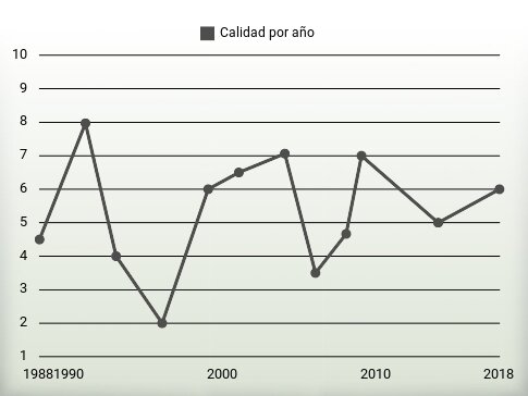 Calidad por año