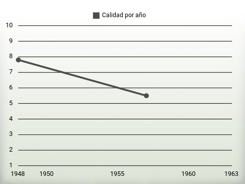 Calidad por año