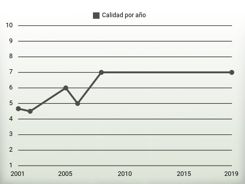 Calidad por año