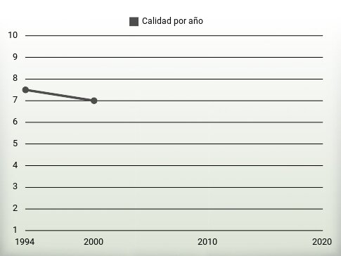 Calidad por año