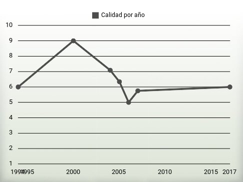 Calidad por año